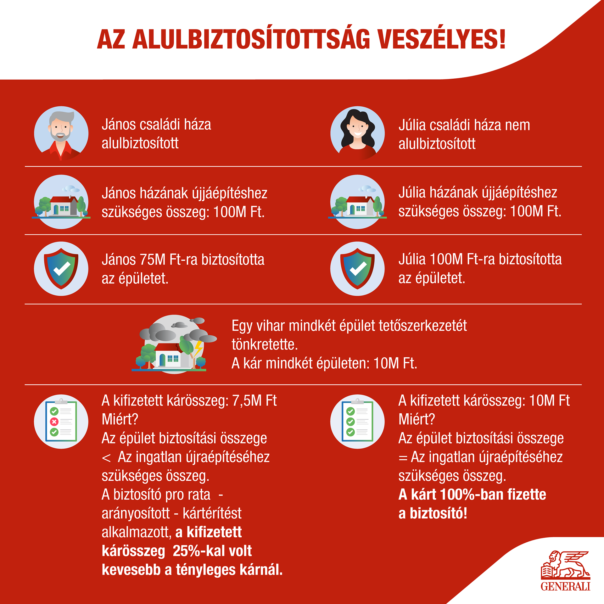 generali-lakasbiztositas-alulbiztositottsag